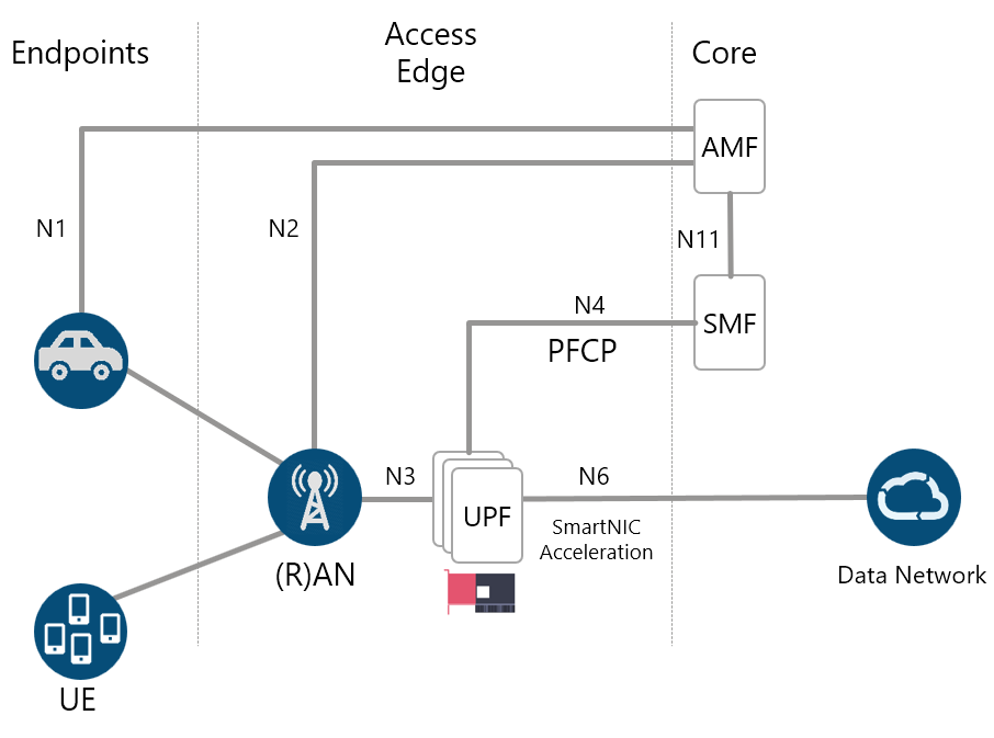 5G User Plane Function Forwarding Offload – Ethernity Networks