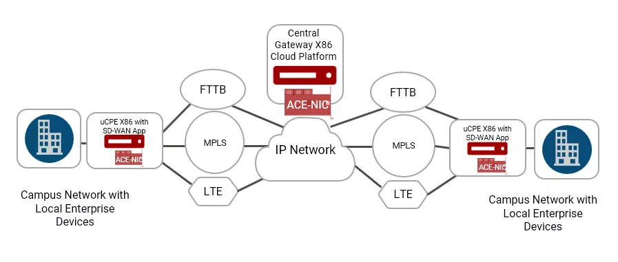 SD WAN acceleration